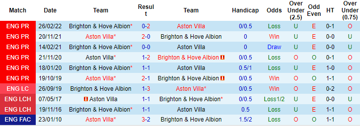 Tiên tri đại bàng dự đoán Brighton vs Aston Villa, 21h ngày 13/11 - Ảnh 4