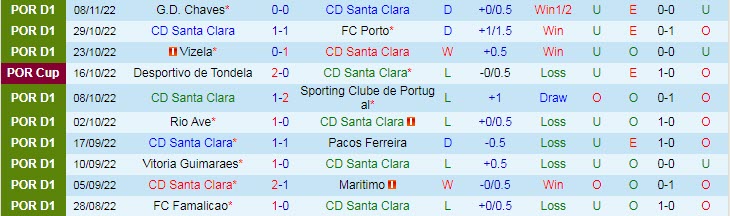 Biến động tỷ lệ kèo Santa Clara vs Estoril, 3h15 ngày 15/11 - Ảnh 2