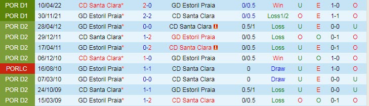 Biến động tỷ lệ kèo Santa Clara vs Estoril, 3h15 ngày 15/11 - Ảnh 4