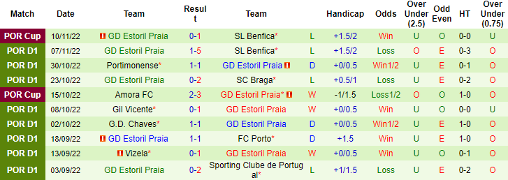 Lịch sử đối đầu Santa Clara vs Estoril, 3h15 ngày 15/11 - Ảnh 2