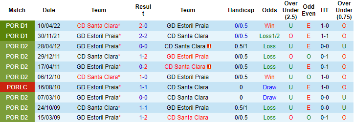 Lịch sử đối đầu Santa Clara vs Estoril, 3h15 ngày 15/11 - Ảnh 3