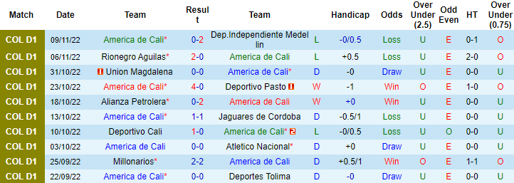 Nhận định, soi kèo America de Cali vs Deportivo Pasto, 7h ngày 14/11 - Ảnh 1