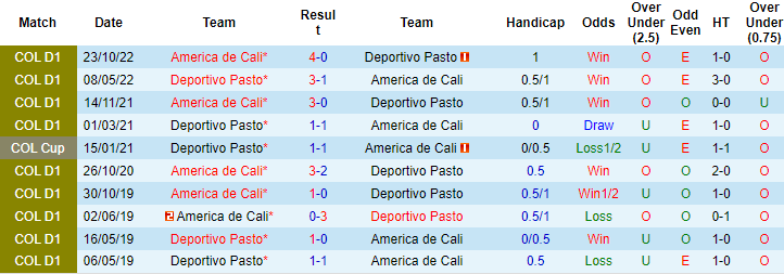 Nhận định, soi kèo America de Cali vs Deportivo Pasto, 7h ngày 14/11 - Ảnh 3