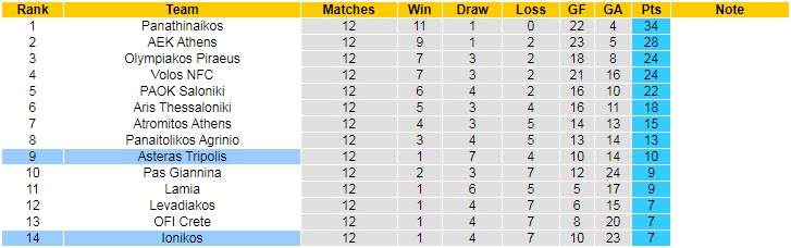 Nhận định, soi kèo Asteras vs Ionikos, 23h ngày 14/11 - Ảnh 4