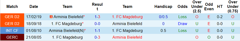 Nhận định, soi kèo Bielefeld vs Magdeburg, 19h30 ngày 13/11 - Ảnh 3