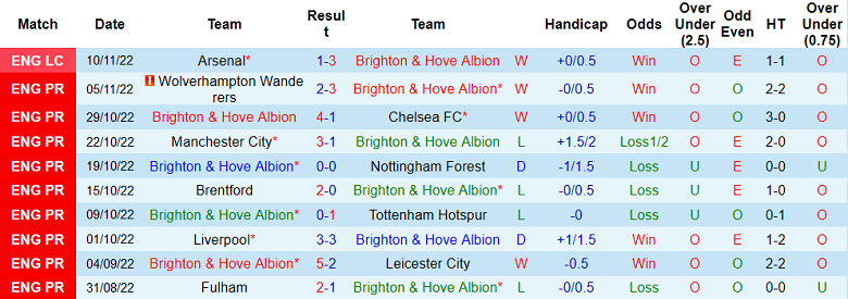 Nhận định, soi kèo Brighton vs Aston Villa, 21h ngày 13/11 - Ảnh 1