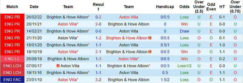 Nhận định, soi kèo Brighton vs Aston Villa, 21h ngày 13/11 - Ảnh 3
