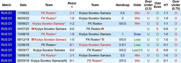 Nhận định, soi kèo Krylia vs Rostov, 18h00 ngày 12/11 - Ảnh 3