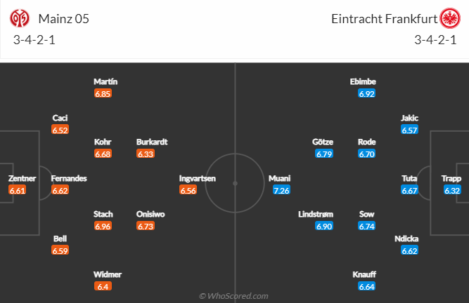 Nhận định, soi kèo Mainz vs Eintracht Frankfurt, 21h30 ngày 13/11 - Ảnh 4
