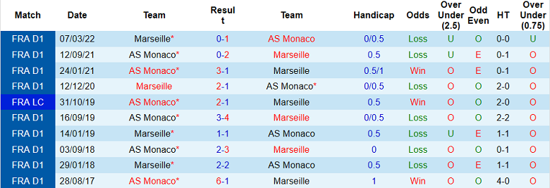 Nhận định, soi kèo Monaco vs Marseille, 2h45 ngày 14/11 - Ảnh 3