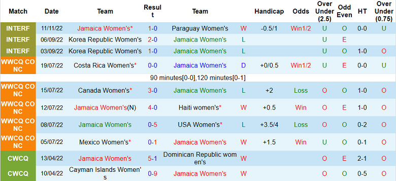 Nhận định, soi kèo Nữ Jamaica vs nữ Paraguay, 7h ngày 14/11 - Ảnh 1