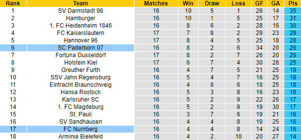 Nhận định, soi kèo Nurnberg vs Paderborn, 19h30 ngày 13/11 - Ảnh 5