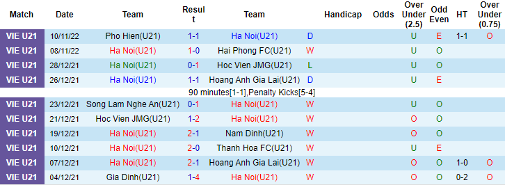 Nhận định, soi kèo U21 Hà Nội vs U21 Viettel, 15h ngày 13/11 - Ảnh 1