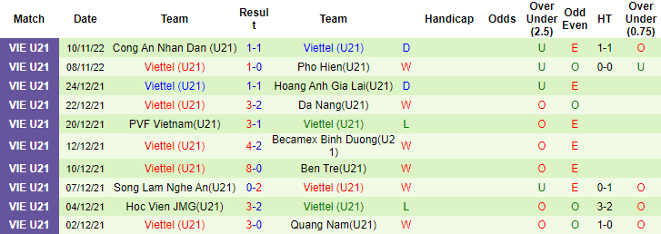 Nhận định, soi kèo U21 Hà Nội vs U21 Viettel, 15h ngày 13/11 - Ảnh 2