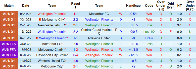 Nhận định, soi kèo Wellington Phoenix vs Western United, 9h ngày 13/11 - Ảnh 1