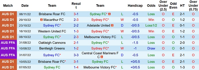 Phân tích kèo hiệp 1 Sydney FC vs WS Wanderers, 15h45 ngày 12/11 - Ảnh 1
