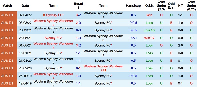 Phân tích kèo hiệp 1 Sydney FC vs WS Wanderers, 15h45 ngày 12/11 - Ảnh 3