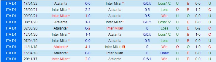 Soi bảng dự đoán tỷ số chính xác Atalanta vs Inter Milan, 18h30 ngày 13/11 - Ảnh 4