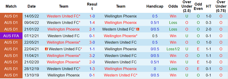 Soi kèo phạt góc Wellington Phoenix vs Western United, 9h ngày 13/11 - Ảnh 3