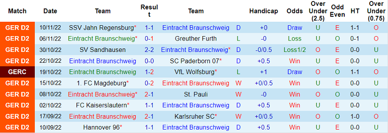 Soi kèo tài xỉu Braunschweig vs Hansa Rostock hôm nay, 2h30 ngày 13/11 - Ảnh 1