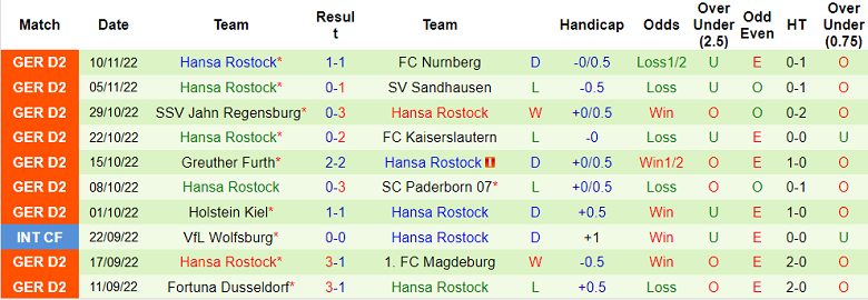 Soi kèo tài xỉu Braunschweig vs Hansa Rostock hôm nay, 2h30 ngày 13/11 - Ảnh 2