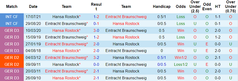 Soi kèo tài xỉu Braunschweig vs Hansa Rostock hôm nay, 2h30 ngày 13/11 - Ảnh 3