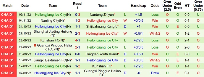 Soi kèo tài xỉu Shaanxi Changan vs Heilongjiang hôm nay 13h30 ngày 12/11 - Ảnh 2