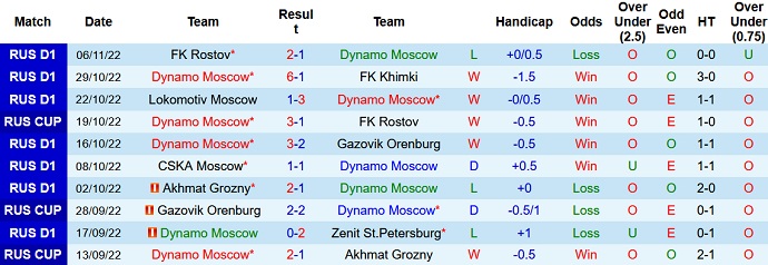 Nhận định, soi kèo Dinamo Moscow vs CSKA Moscow, 23h30 ngày 13/11 - Ảnh 1