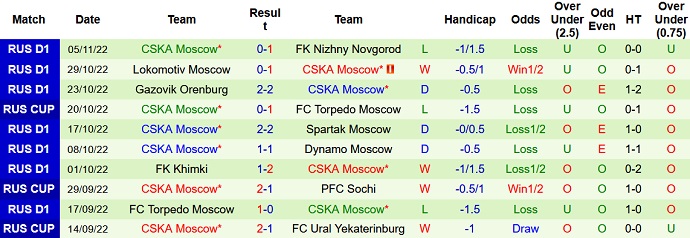 Nhận định, soi kèo Dinamo Moscow vs CSKA Moscow, 23h30 ngày 13/11 - Ảnh 2