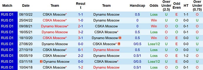 Nhận định, soi kèo Dinamo Moscow vs CSKA Moscow, 23h30 ngày 13/11 - Ảnh 3