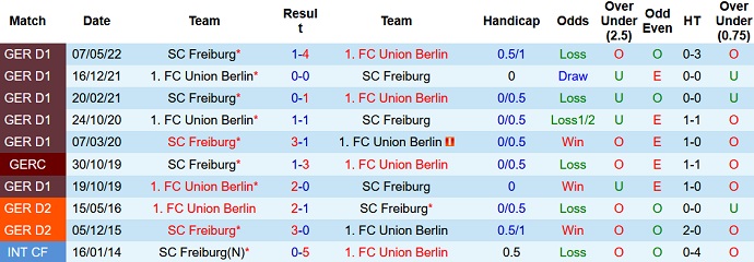 Nhận định, soi kèo Freiburg vs Union Berlin, 23h30 ngày 13/11 - Ảnh 3