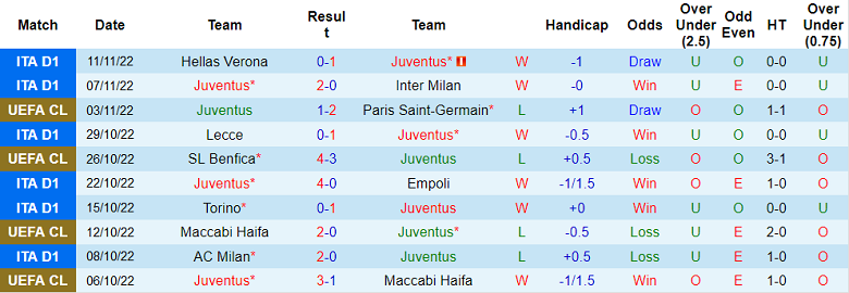 Nhận định, soi kèo Juventus vs Lazio, 2h45 ngày 14/11 - Ảnh 1