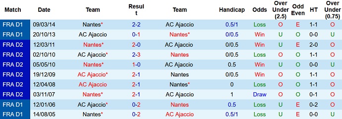 Nhận định, soi kèo Nantes vs Ajaccio, 21h00 ngày 13/11 - Ảnh 3