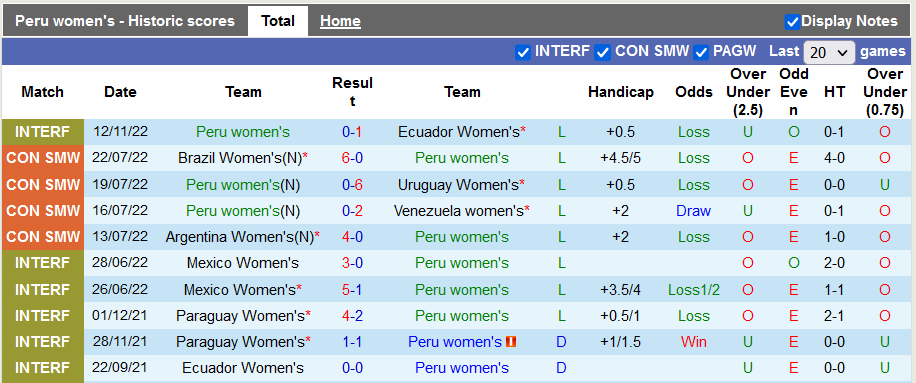 Nhận định, soi kèo nữ Peru vs nữ Ecuador, 8h ngày 15/11 - Ảnh 1