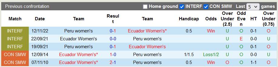 Nhận định, soi kèo nữ Peru vs nữ Ecuador, 8h ngày 15/11 - Ảnh 3