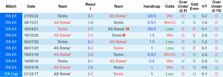 Nhận định, soi kèo Roma vs Torino, 21h ngày 13/11 - Ảnh 3