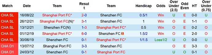 Nhận định, soi kèo Shenzhen vs Shanghai Port, 18h00 ngày 13/11 - Ảnh 3