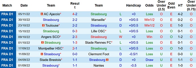 Soi kèo, dự đoán Macao Strasbourg vs Lorient 23h05 ngày 13/11 - Ảnh 1