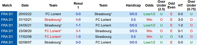 Soi kèo, dự đoán Macao Strasbourg vs Lorient 23h05 ngày 13/11 - Ảnh 3