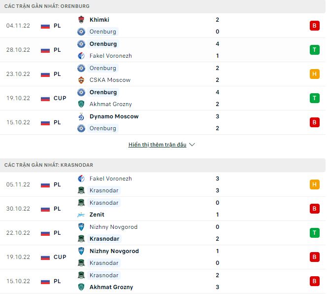 Soi kèo tài xỉu Orenburg vs Krasnodar hôm nay, 18h ngày 13/11 - Ảnh 1