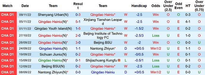 Soi kèo tài xỉu Qingdao Hainiu vs Guangxi Pingguo hôm nay 13h30 ngày 13/11 - Ảnh 1