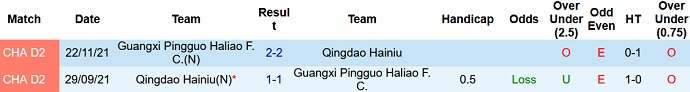 Soi kèo tài xỉu Qingdao Hainiu vs Guangxi Pingguo hôm nay 13h30 ngày 13/11 - Ảnh 3