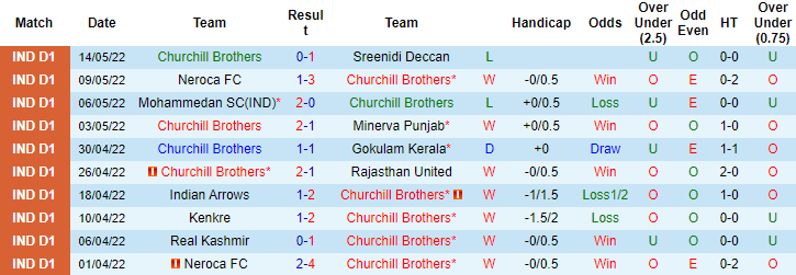 Nhận định, soi kèo Churchill vs Rajasthan, 20h30 ngày 15/11 - Ảnh 1