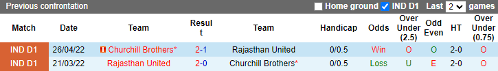 Nhận định, soi kèo Churchill vs Rajasthan, 20h30 ngày 15/11 - Ảnh 3