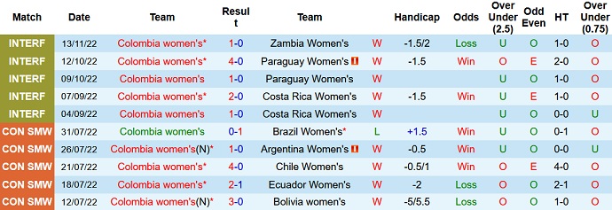 Nhận định, soi kèo Nữ Colombia vs Nữ Zambia, 7h30 ngày 16/11 - Ảnh 1