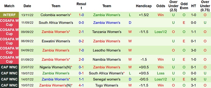 Nhận định, soi kèo Nữ Colombia vs Nữ Zambia, 7h30 ngày 16/11 - Ảnh 2