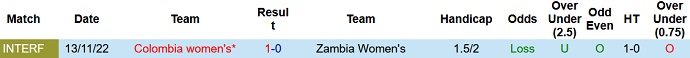 Nhận định, soi kèo Nữ Colombia vs Nữ Zambia, 7h30 ngày 16/11 - Ảnh 3