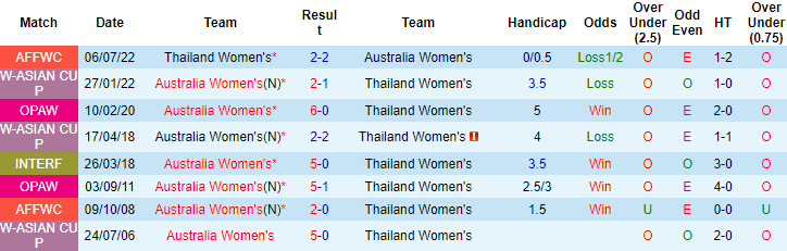 Nhận định, soi kèo nữ Úc vs nữ Thái Lan, 15h30 ngày 15/11 - Ảnh 3