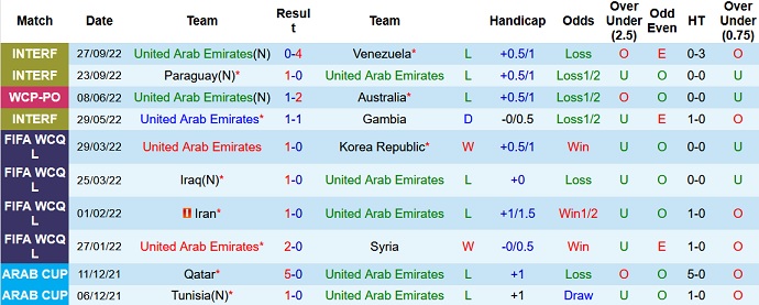 Nhận định, soi kèo UAE vs Argentina, 22h30 ngày 16/11 - Ảnh 1