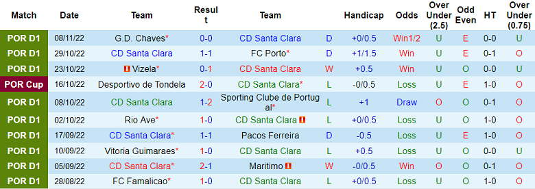 Phân tích kèo hiệp 1 Santa Clara vs Estoril, 3h15 ngày 15/11 - Ảnh 1